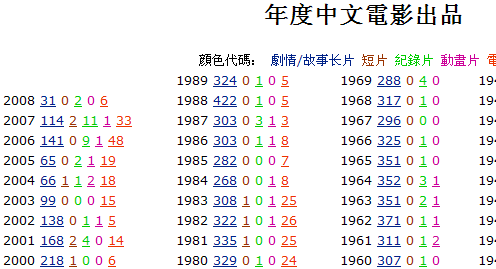 年度中文電影列表